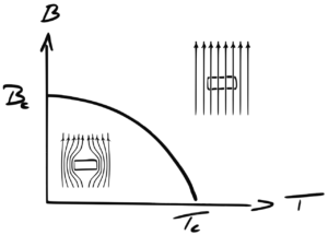 第一類超導體與磁場及溫度關係的示意圖
