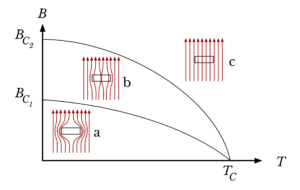 第二類超導體與磁場及溫度的關係