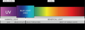 藍光波長位於光譜中的位置